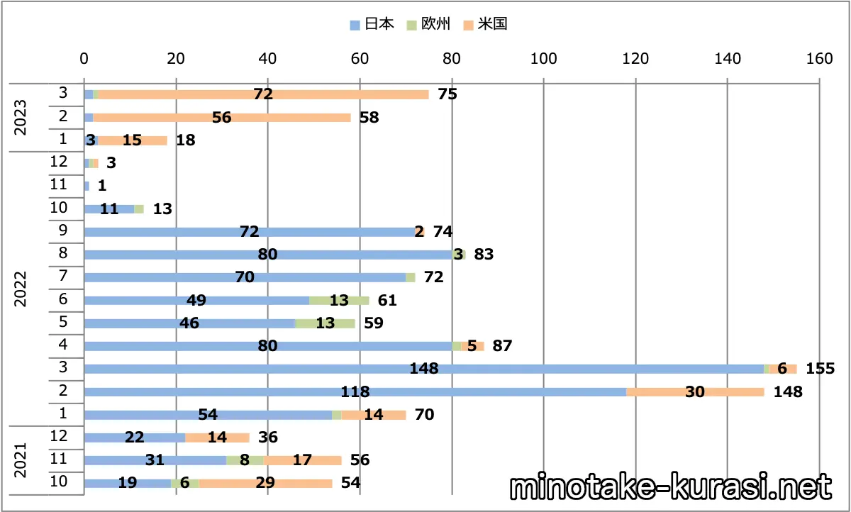 GT-R2022（MY22）月間販売台数（日本＋欧州＋米国）