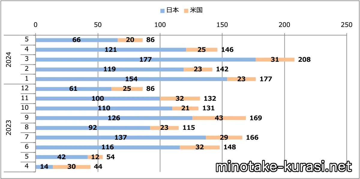 GT-R2024（MY24）月間販売台数（日本＋米国）