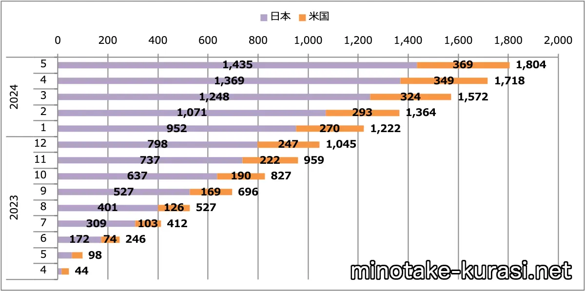 GT-R2024（MY24）販売台数累計（日本＋米国）