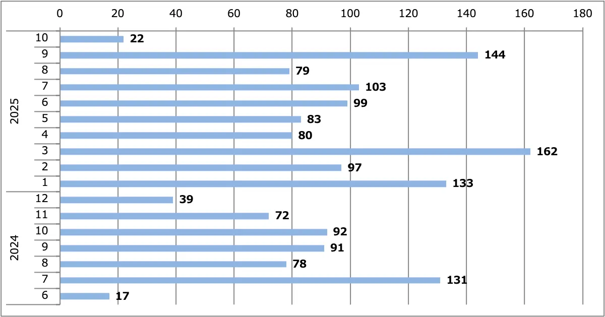 GT-R2025（MY25）月間販売台数（日本）