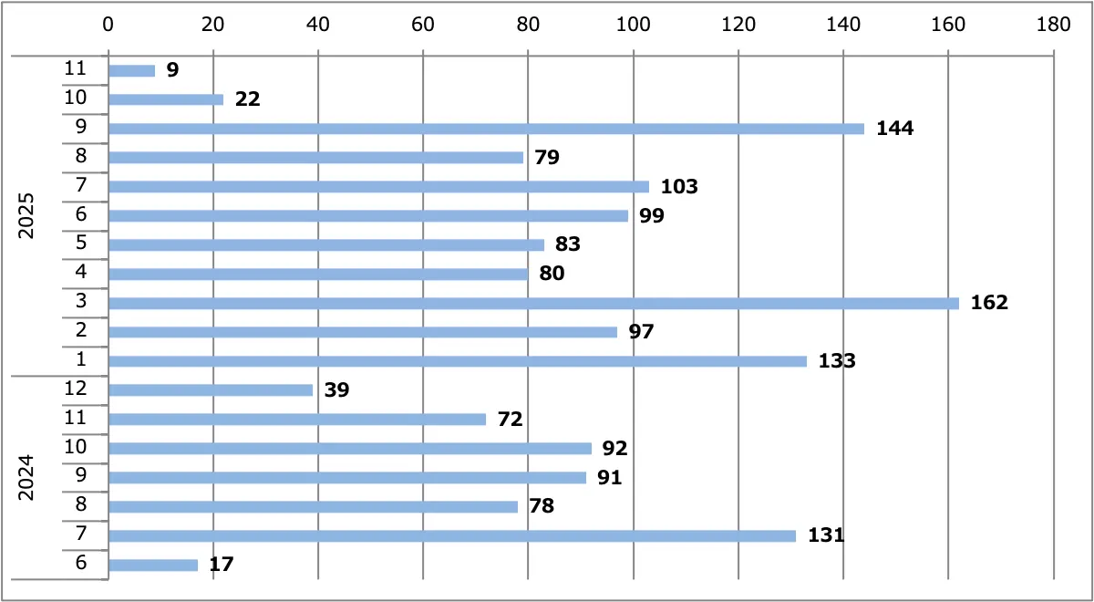 GT-R2025（MY25）月間販売台数（日本）