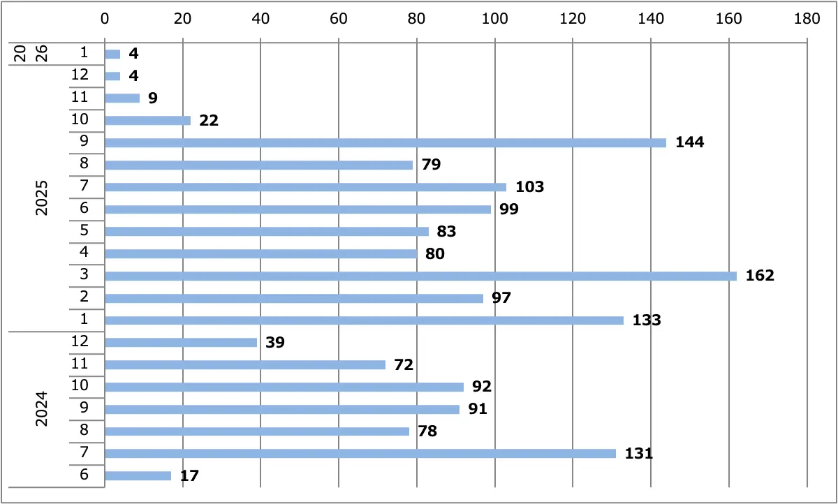 GT-R2025（MY25）月間販売台数（日本）