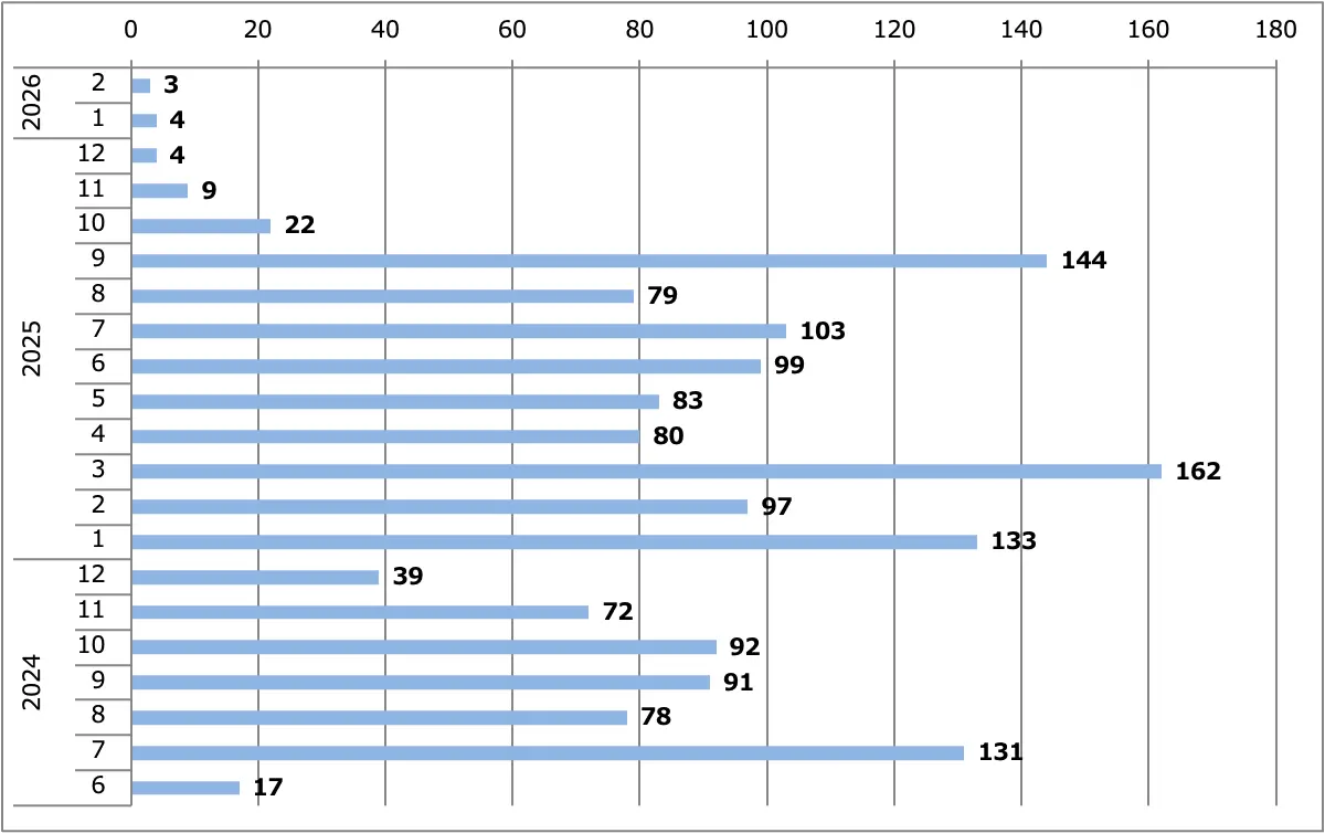 GT-R2025（MY25）月間販売台数（日本）