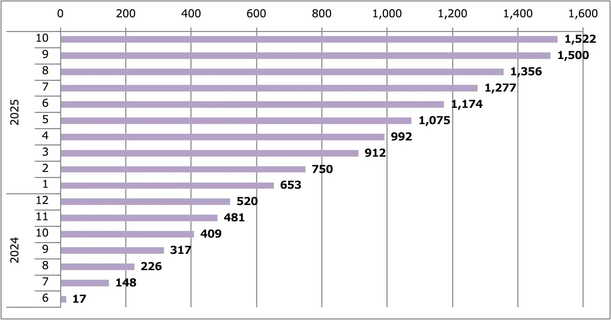 GT-R2025（MY25）販売台数累計（日本）