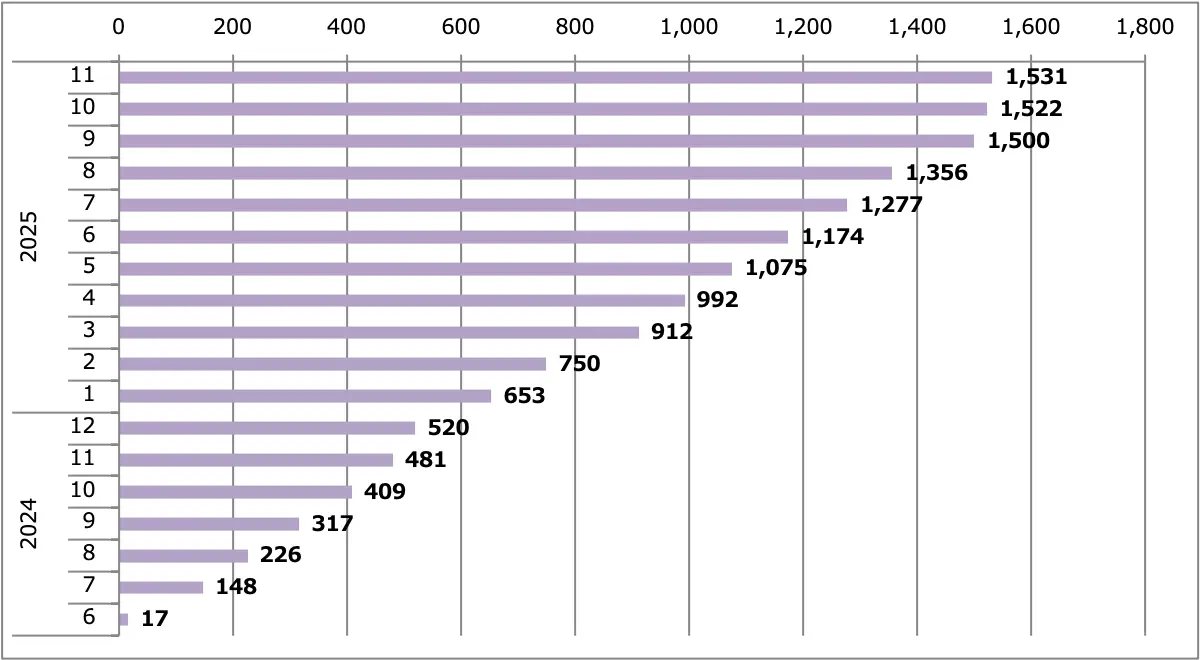 GT-R2025（MY25）販売台数累計（日本）