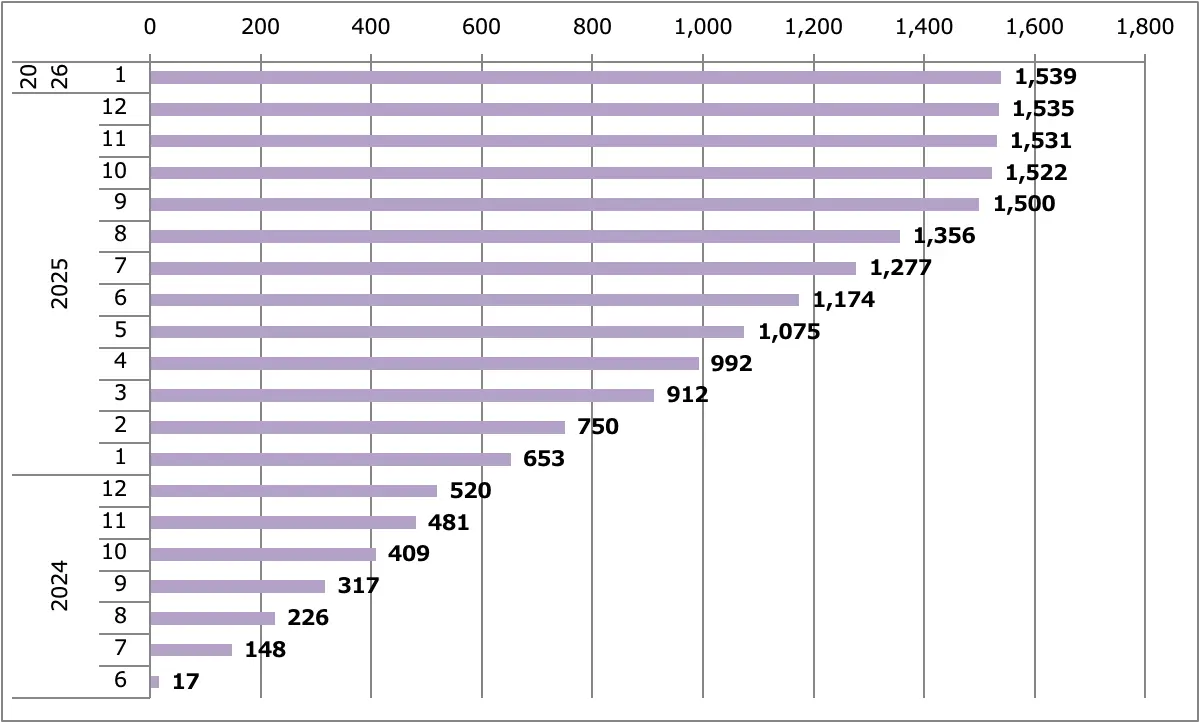 GT-R2025（MY25）販売台数累計（日本）