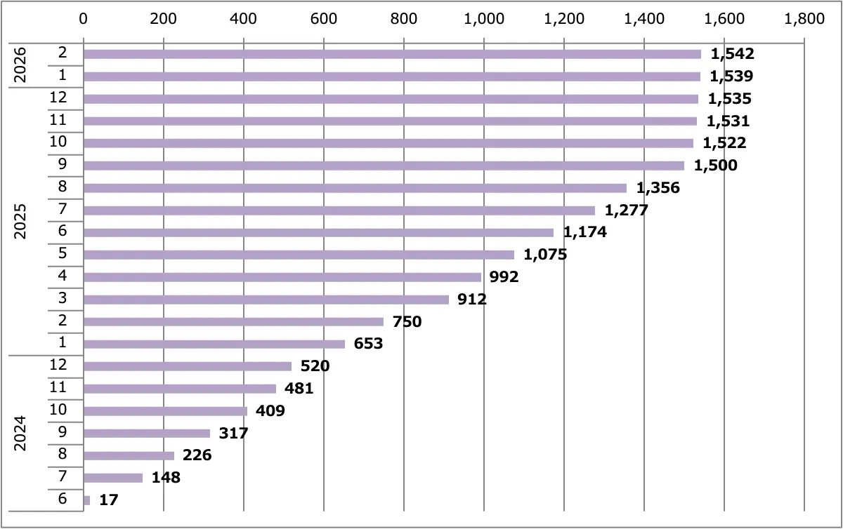 GT-R2025（MY25）販売台数累計（日本）