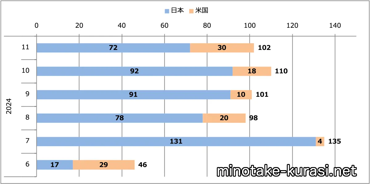 GT-R2025（MY25）月間販売台数（日本＋米国）