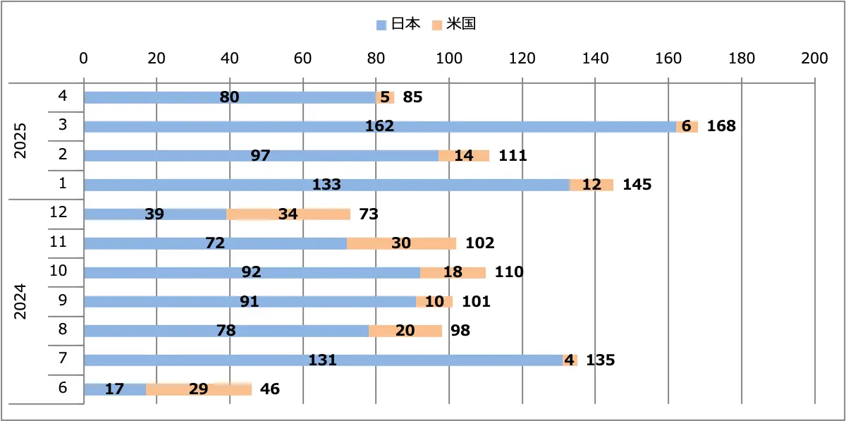 GT-R2025(MY25)月間販売台数(日本+米国)