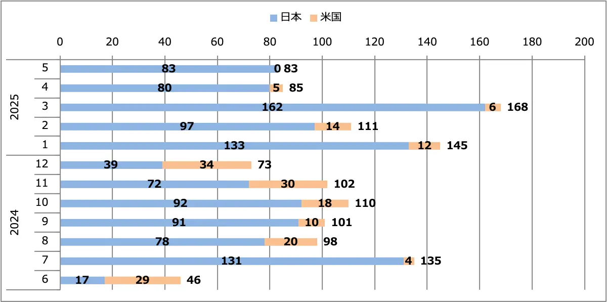 GT-R2025(MY25)月間販売台数(日本+米国)