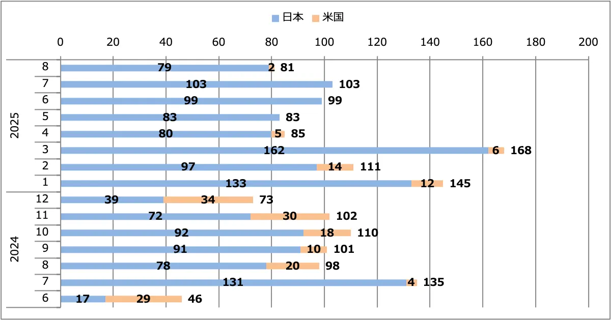 GT-R2025(MY25)月間販売台数(日本+米国)