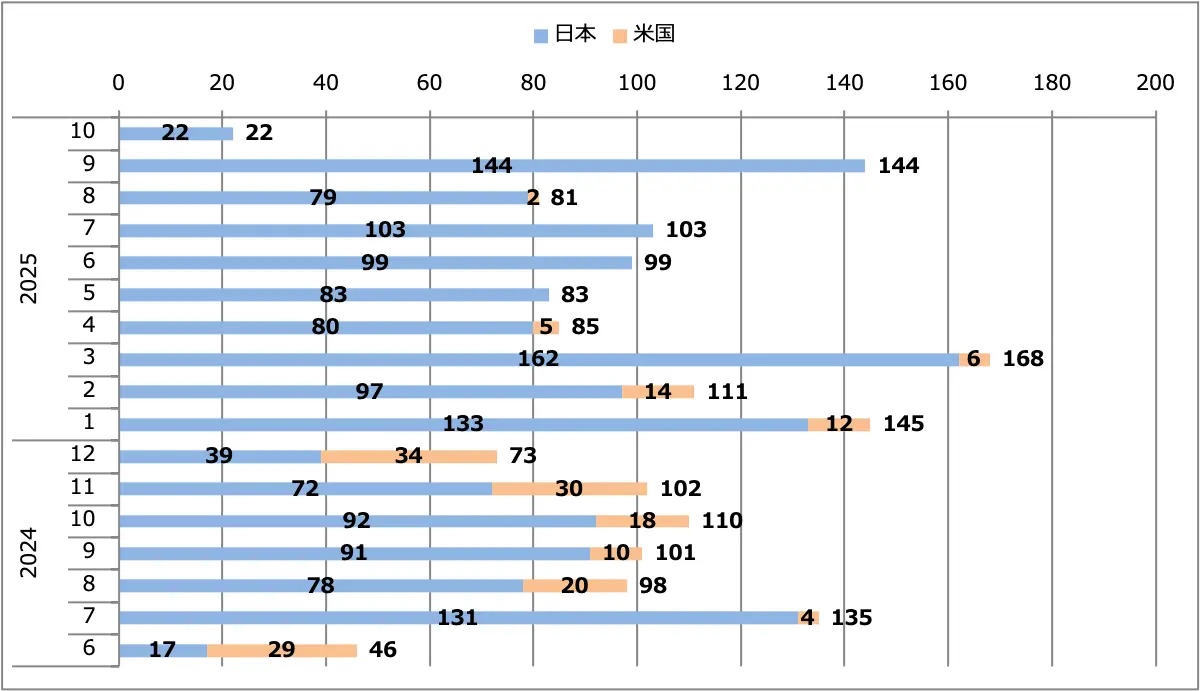 GT-R2025（MY25）月間販売台数（日本＋米国）