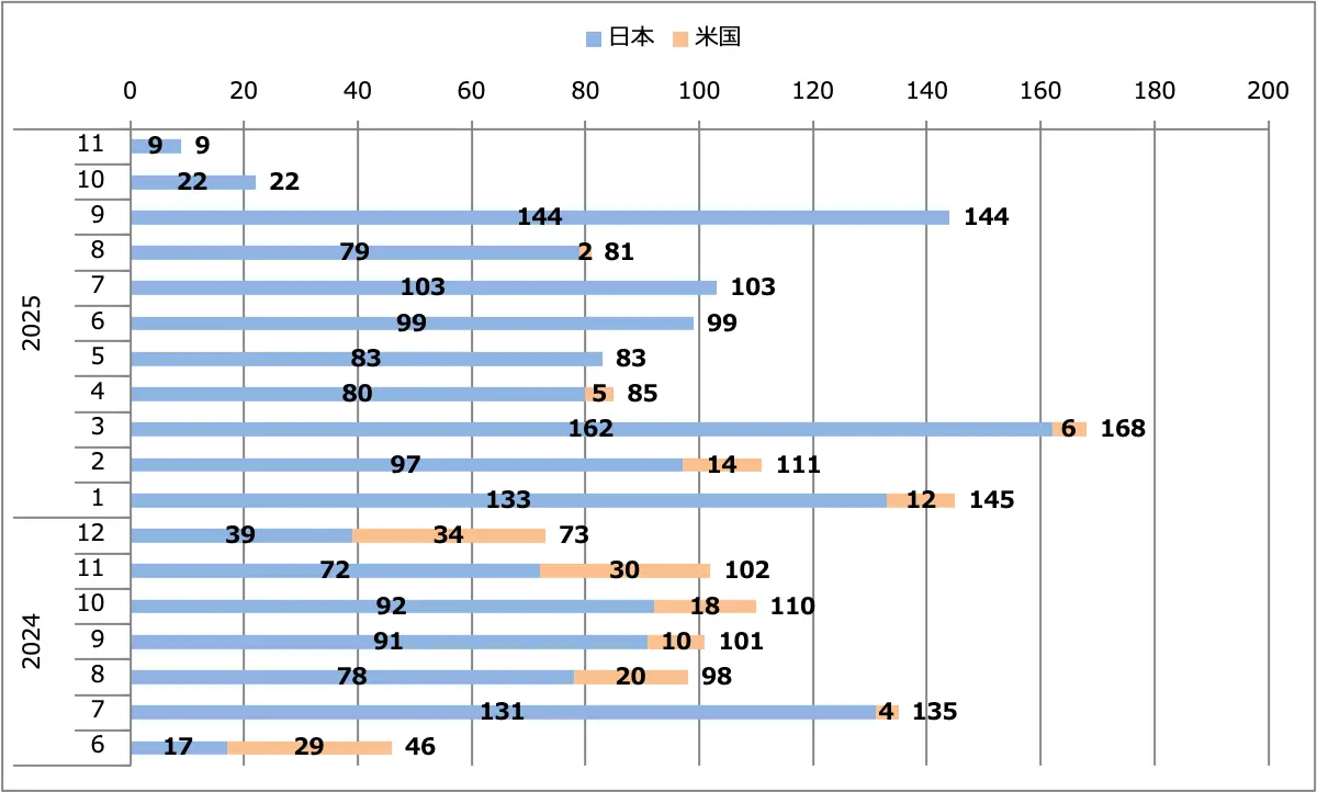 GT-R2025（MY25）月間販売台数（日本＋米国）