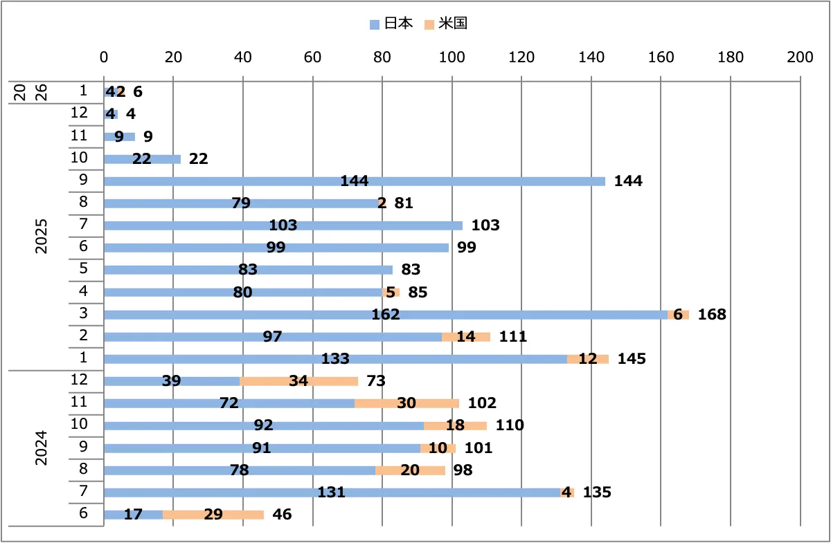 GT-R2025（MY25）月間販売台数（日本＋米国）