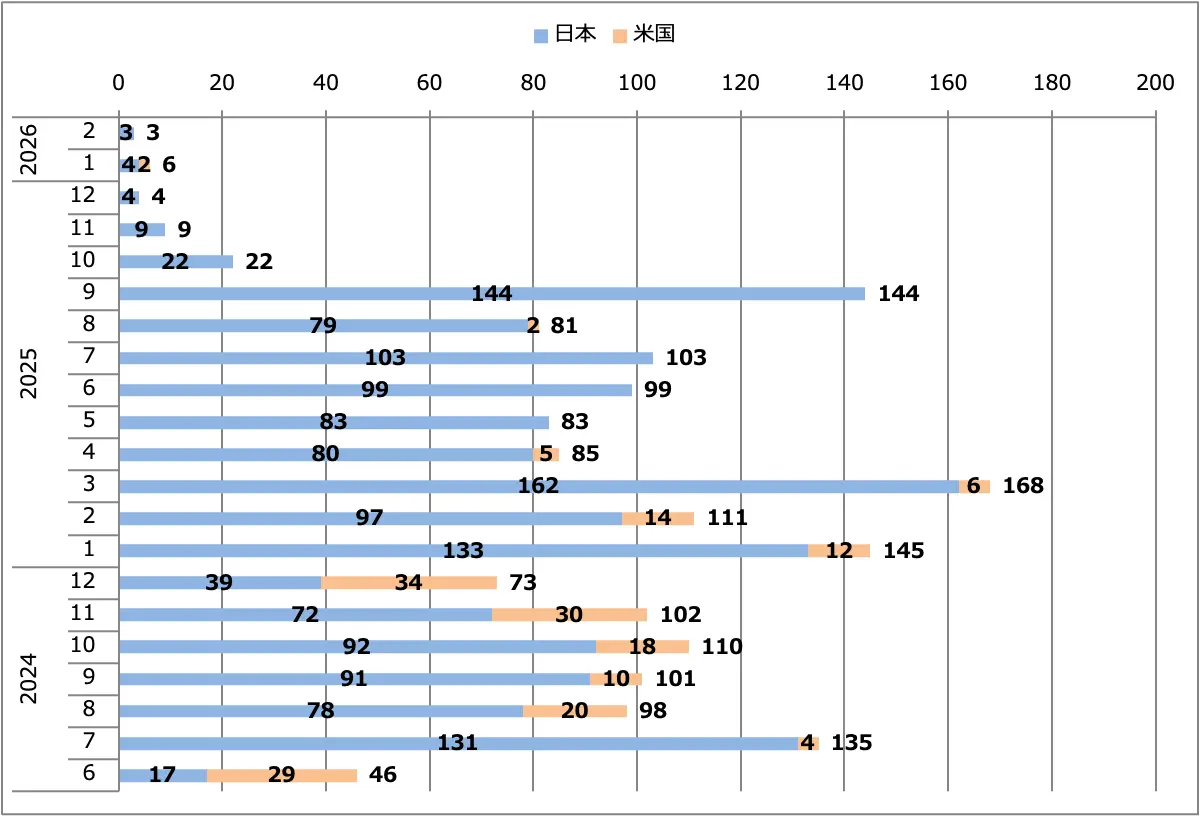 GT-R2025（MY25）月間販売台数（日本＋米国）