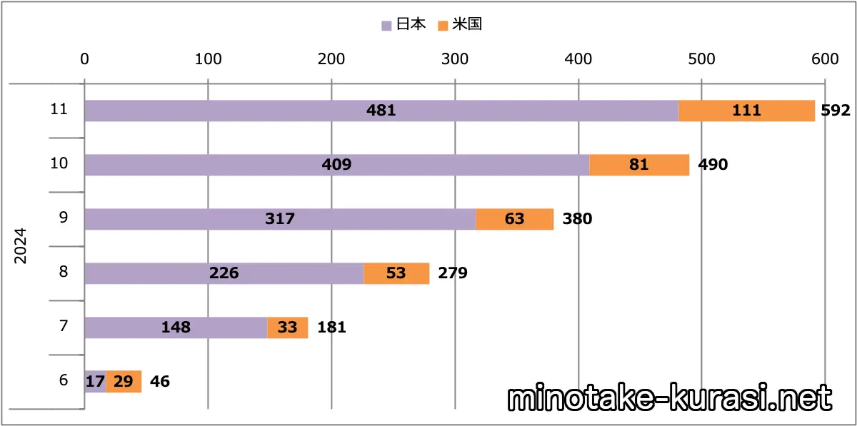 GT-R2025（MY25）販売台数累計（日本＋米国）