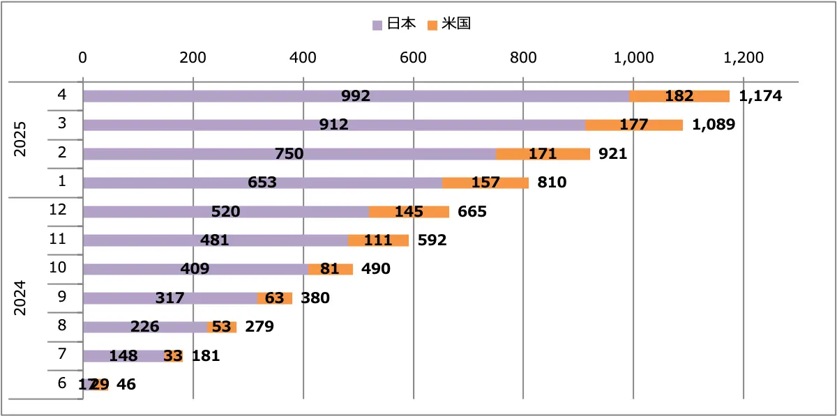 GT-R2025(MY25)販売台数累計(日本+米国)