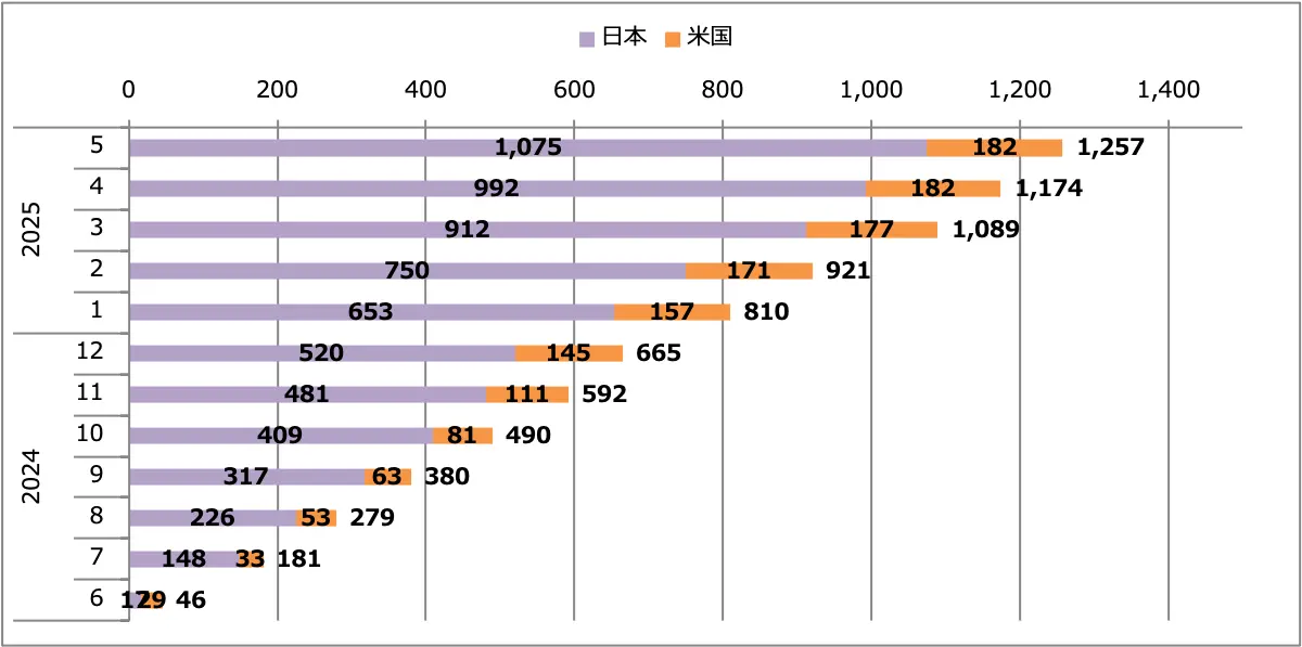 GT-R2025(MY25)販売台数累計(日本+米国)