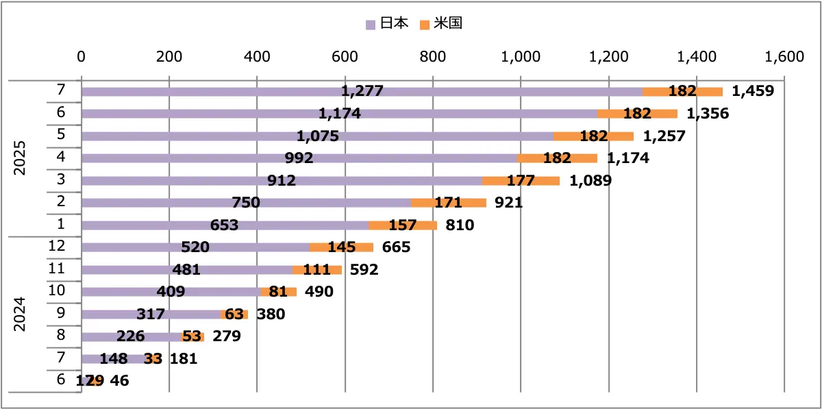 GT-R2025(MY25)販売台数累計(日本+米国)