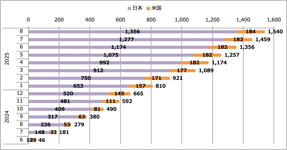 GT-R2025(MY25)販売台数累計(日本+米国)