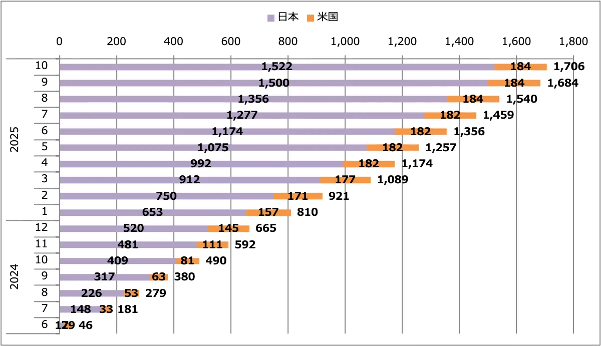 GT-R2025（MY25）販売台数累計（日本＋米国）