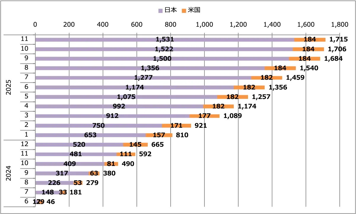 GT-R2025（MY25）販売台数累計（日本＋米国）