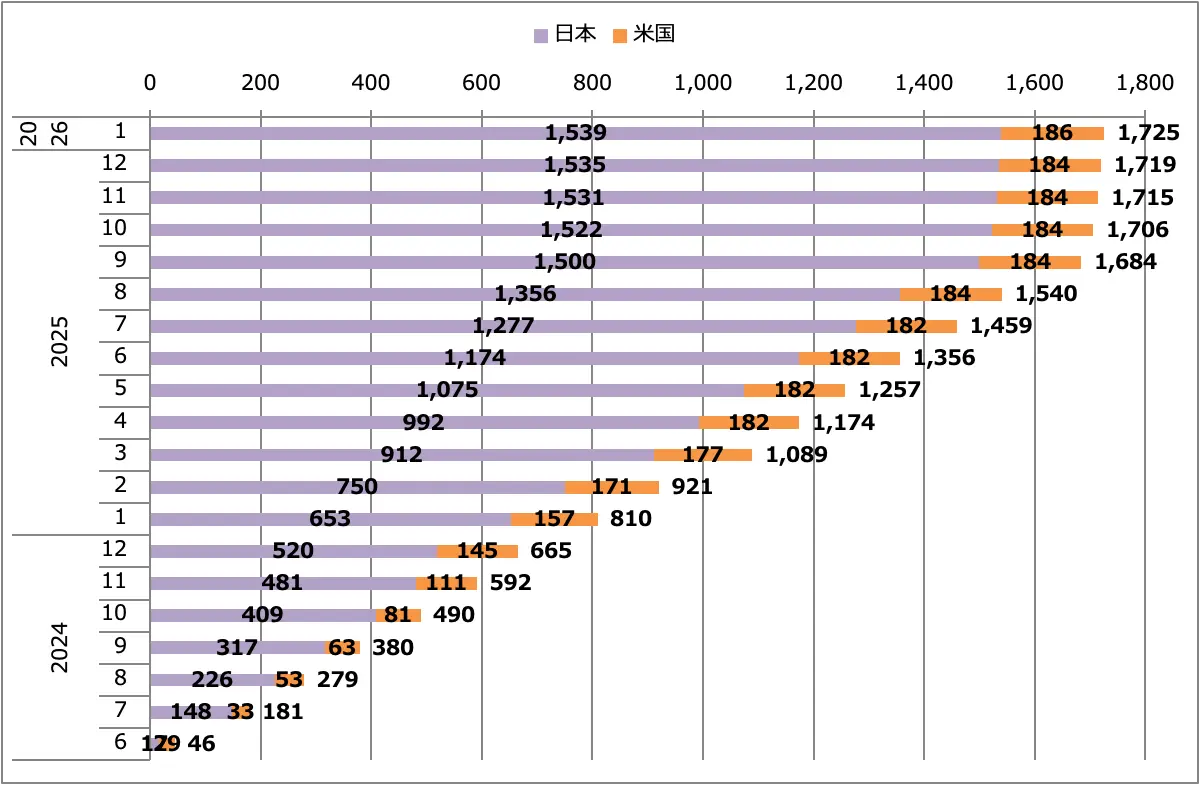 GT-R2025（MY25）販売台数累計（日本＋米国）