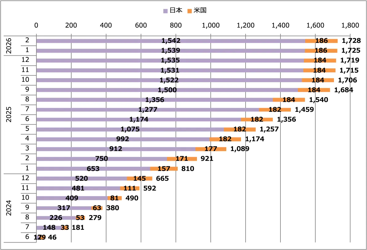 GT-R2025（MY25）販売台数累計（日本＋米国）