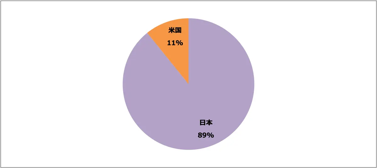 GT-R2025（MY25）販売台数比率