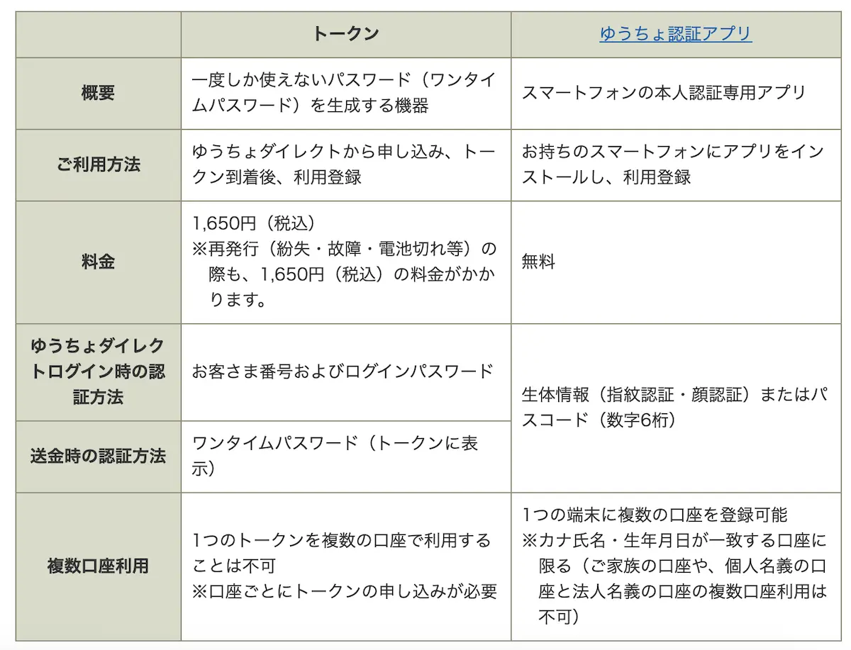 トークンとアプリに比較