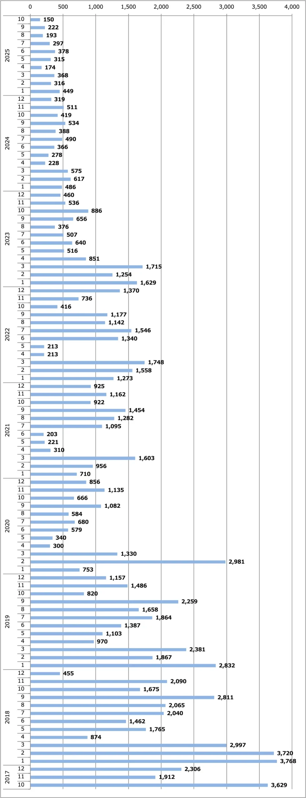 リーフ月間販売台数（日本）