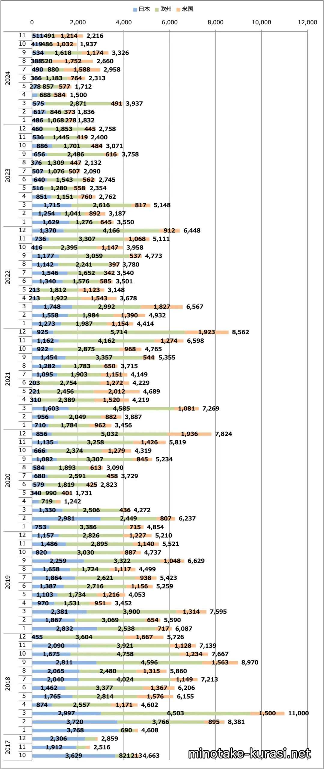 リーフ月間販売台数（日本＋欧州＋米国）