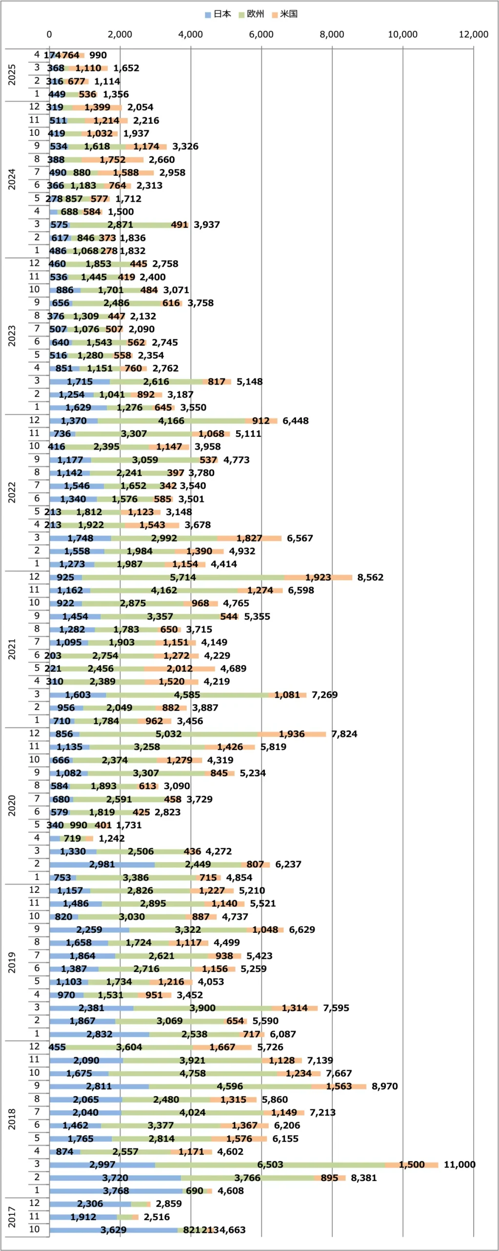 リーフ月間販売台数(日本+欧州+米国)