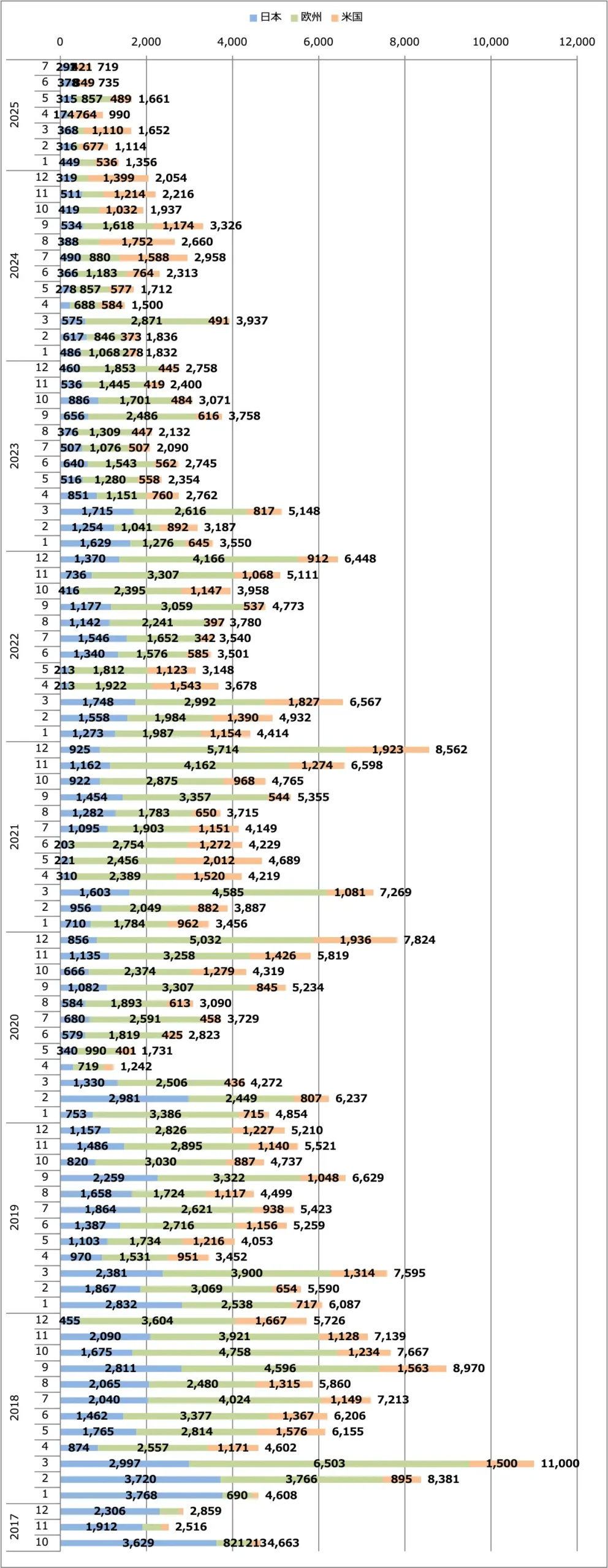 リーフ月間販売台数(日本+欧州+米国)