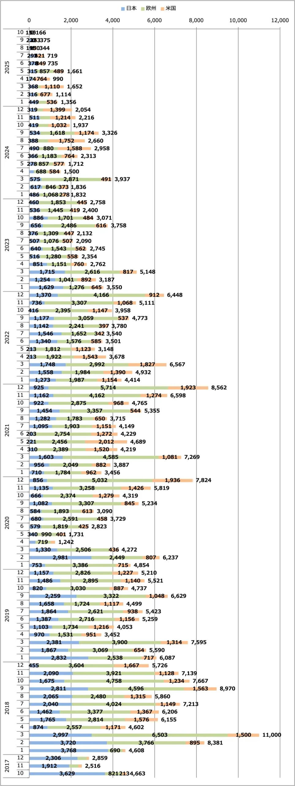 リーフ月間販売台数（日本＋欧州＋米国）