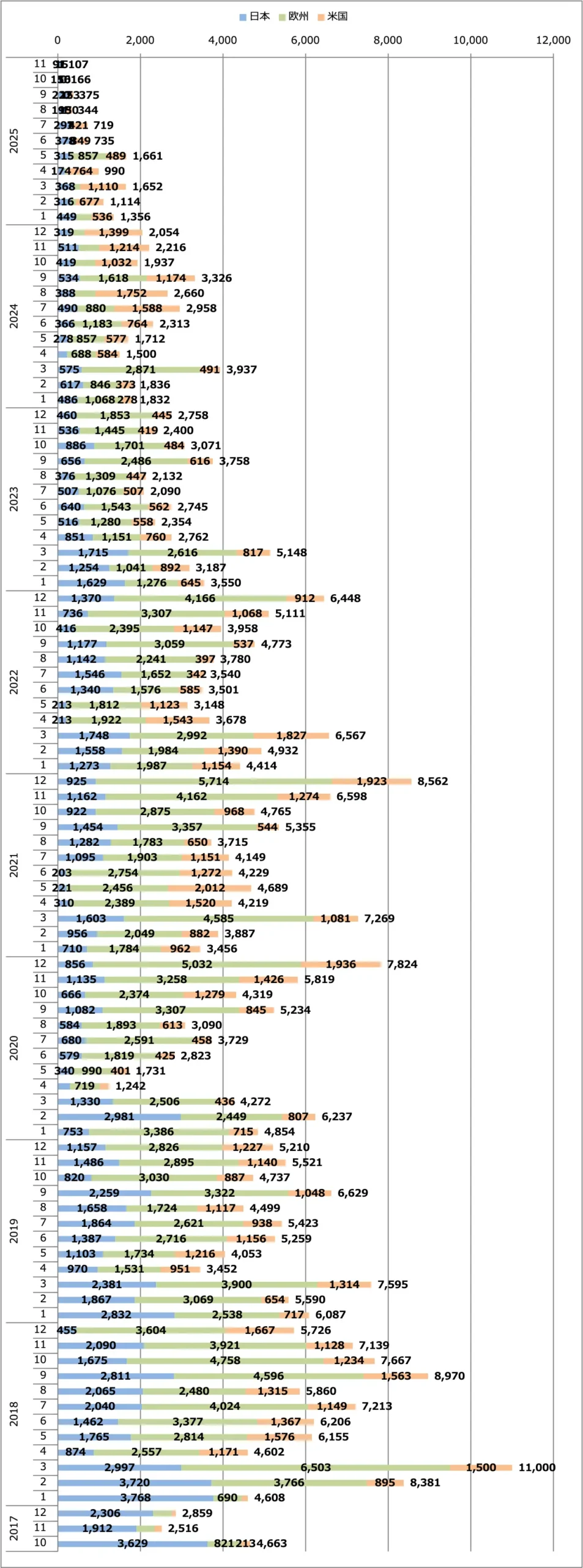 リーフ月間販売台数（日本＋欧州＋米国）
