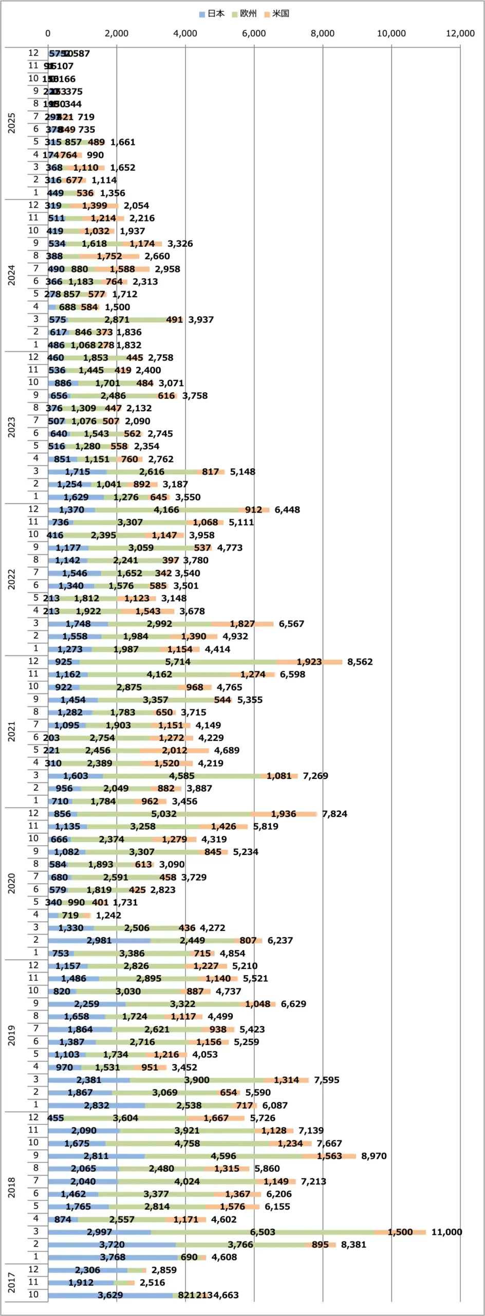 リーフ月間販売台数(日本+欧州+米国)