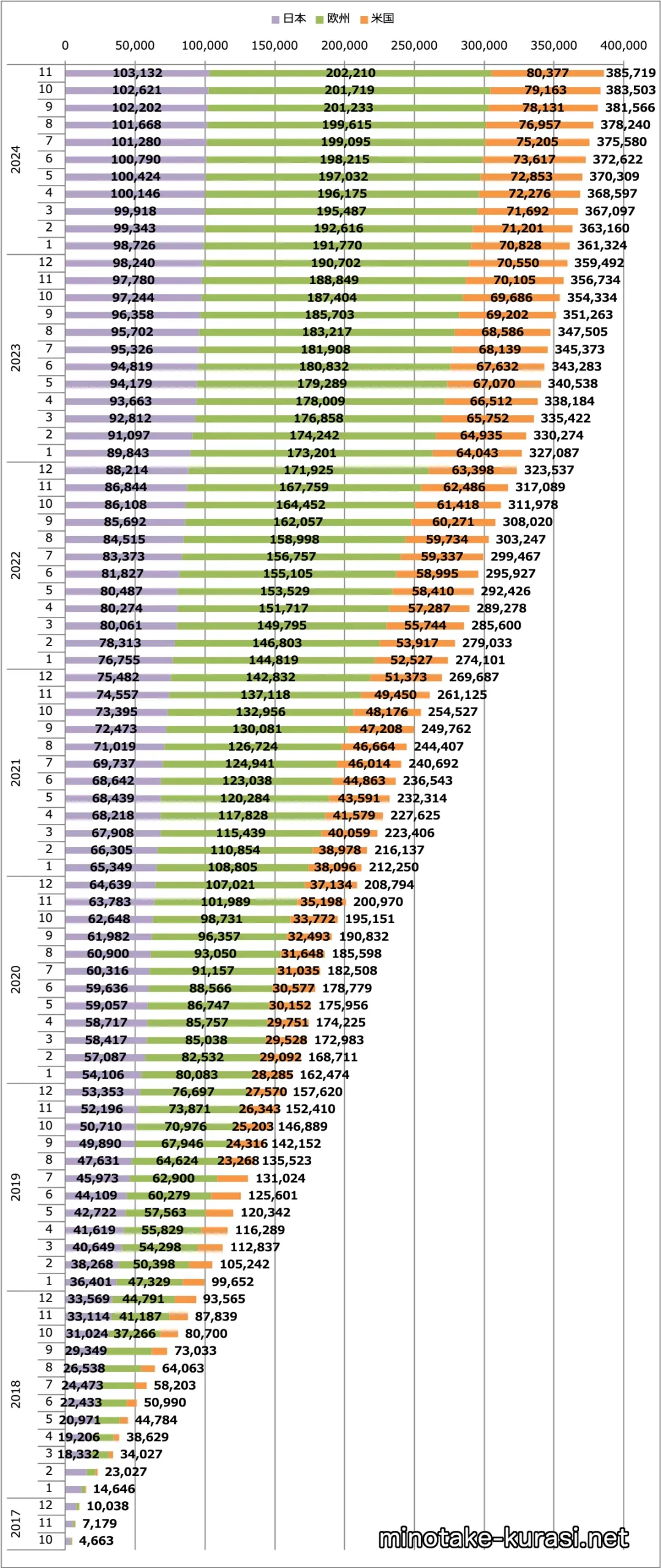 リーフ販売台数累計（日本＋欧州＋米国）