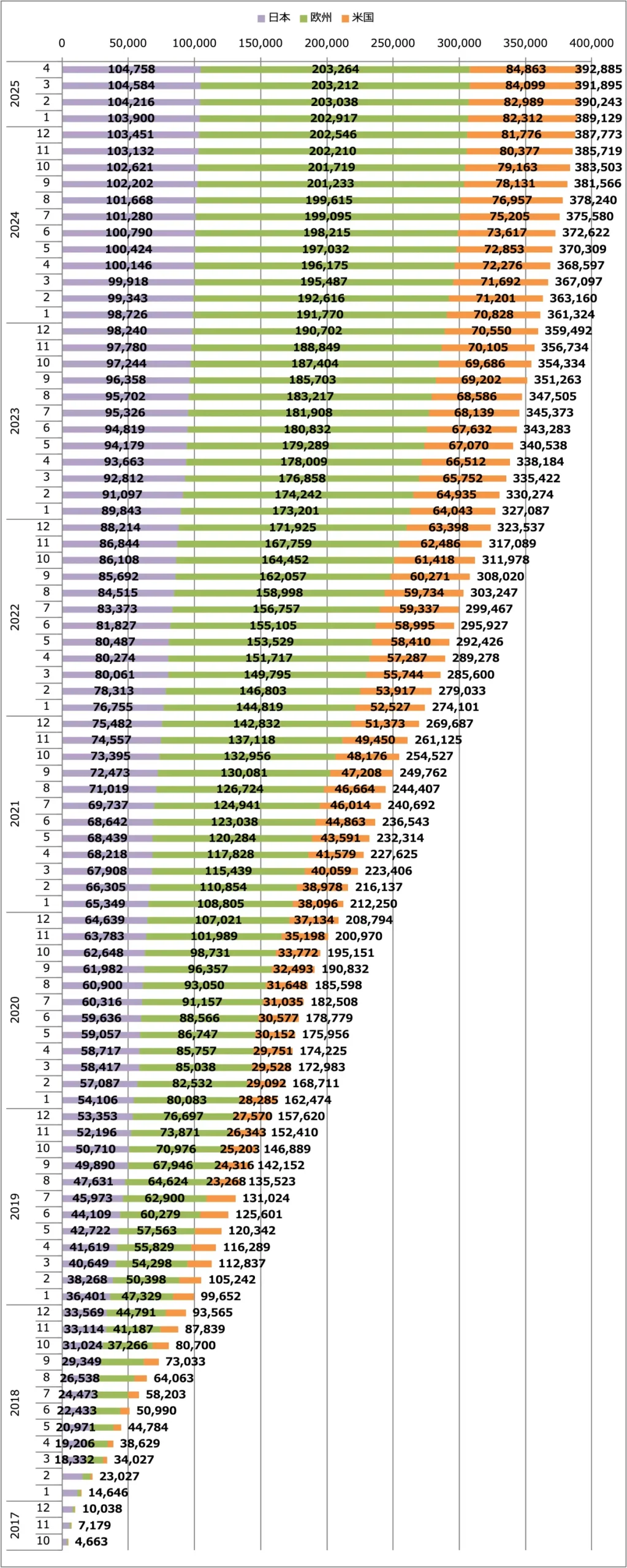 リーフ販売台数累計(日本+欧州+米国)
