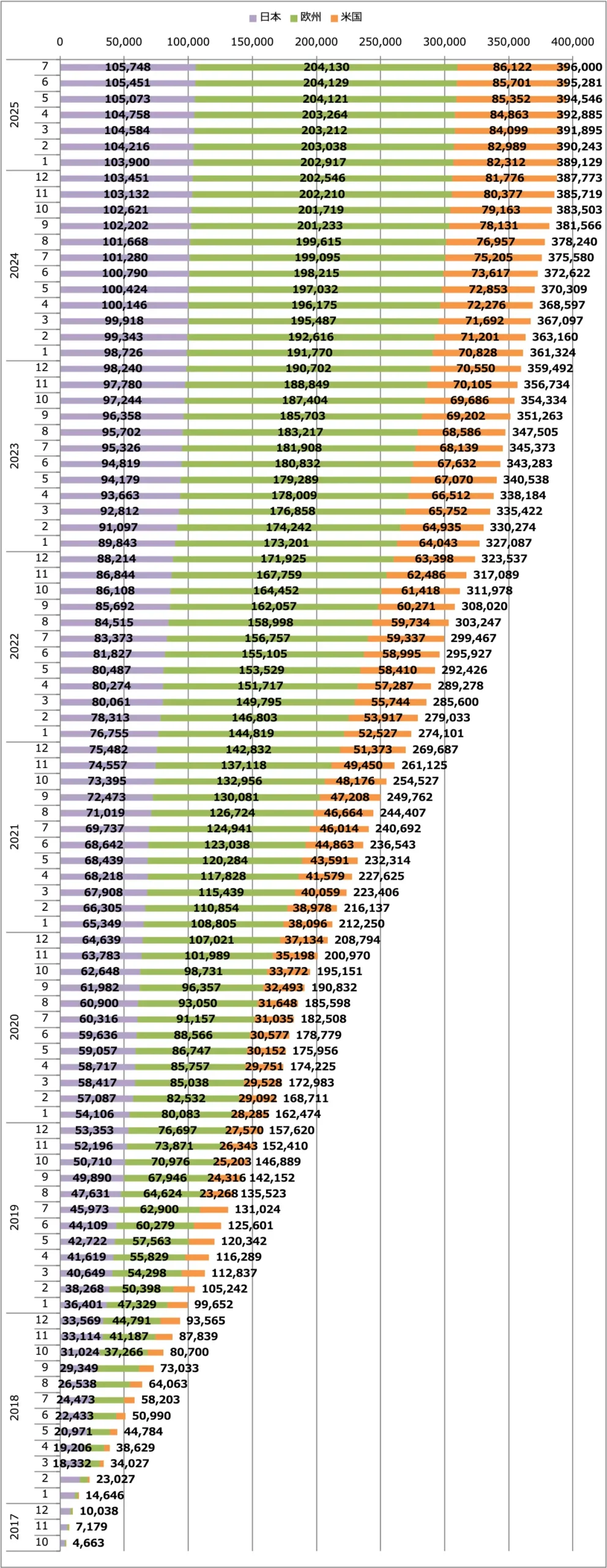 リーフ販売台数累計(日本+欧州+米国)