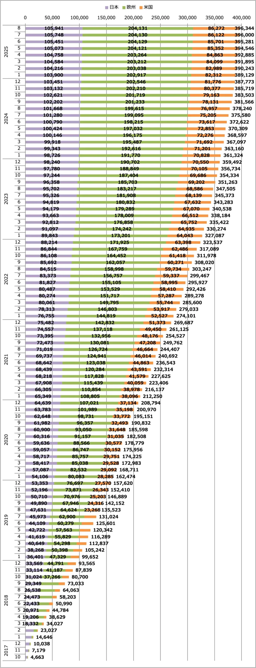 リーフ販売台数累計(日本+欧州+米国)
