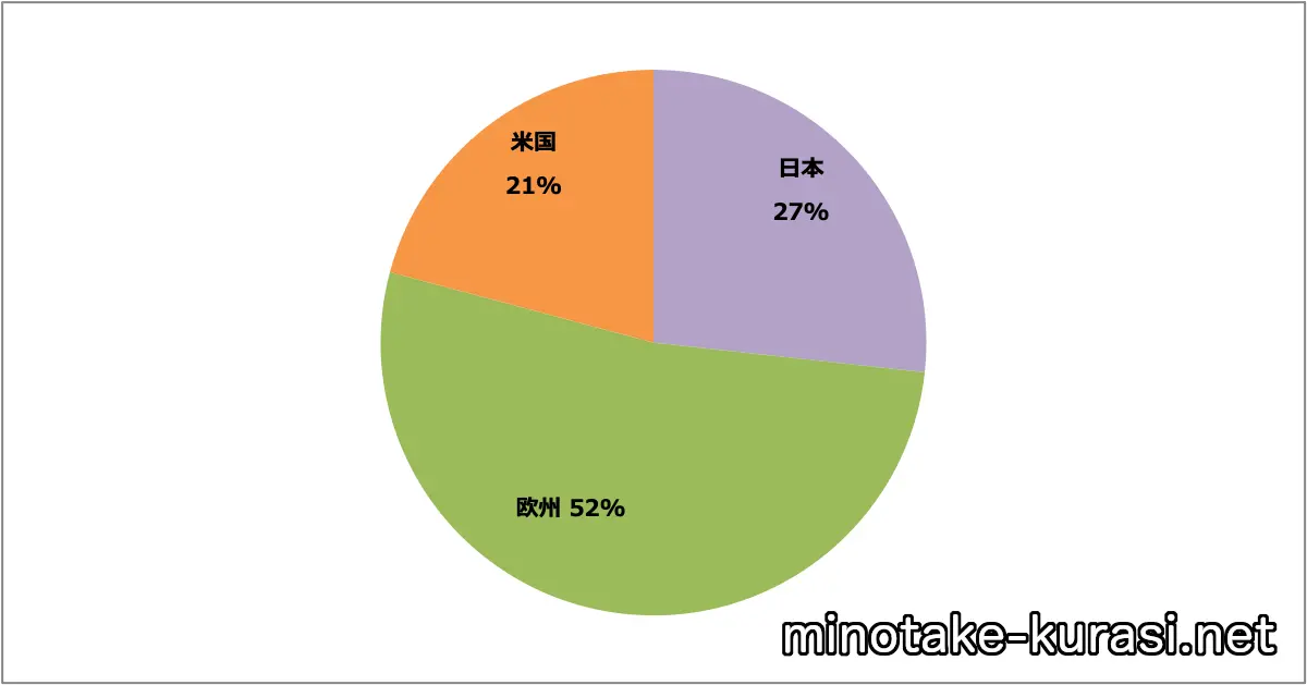 リーフ販売台数比率