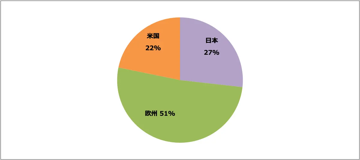 リーフ販売台数比率