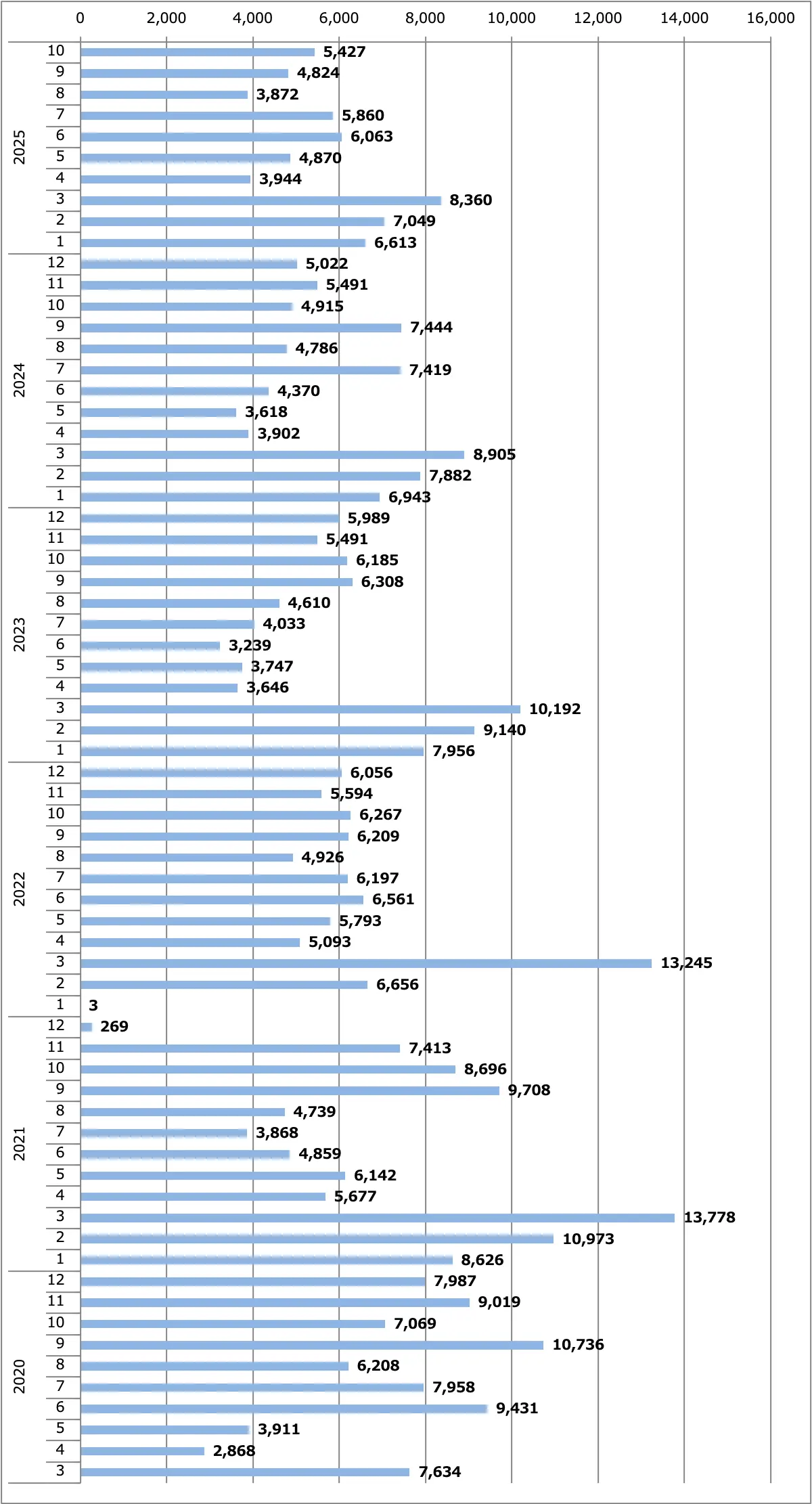 ルークス月間販売台数
