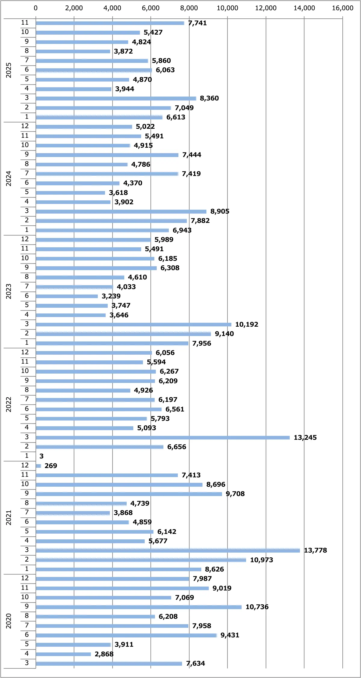 ルークス月間販売台数