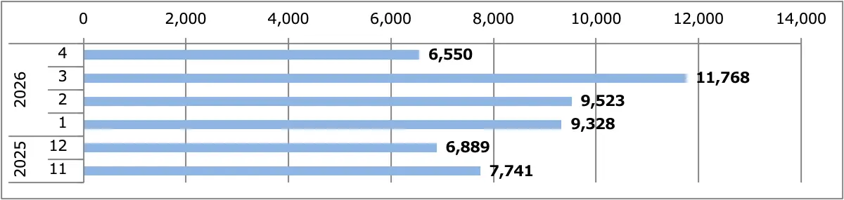 ルークス月間販売台数