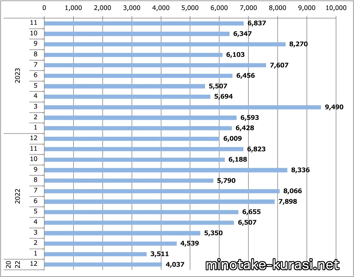 セレナ月間販売台数