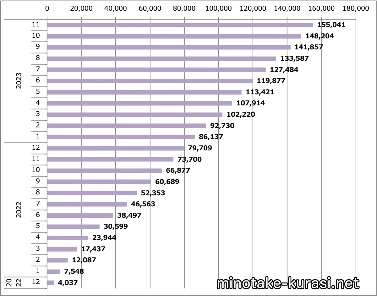 セレナ販売台数累計