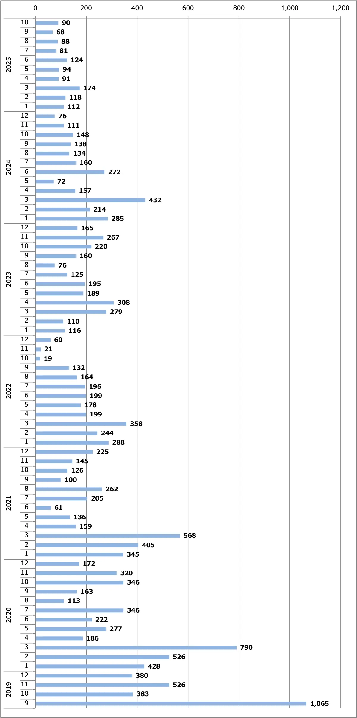 スカイライン月間販売台数（日本）