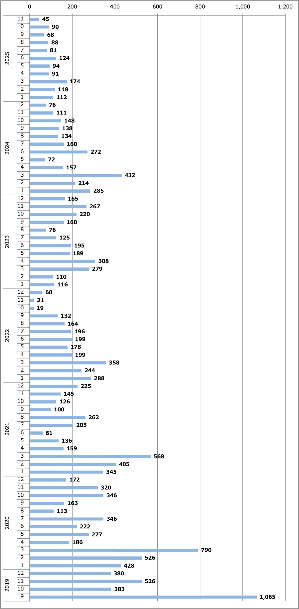 スカイライン月間販売台数（日本）